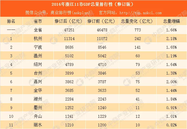 10、各省GDP排名:中国各省经济总量排名。