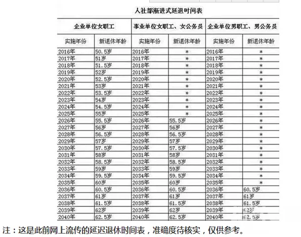 1、新退休规定出生:年10月出生的女职工新的法定退休年龄是多少?