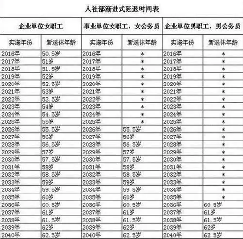 6、新退休规定出生:出生的女工人哪一年退休如果延迟几年