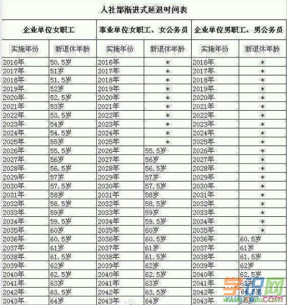 7、我是女的年出生按年新推出的延迟退休年龄什么时候退休