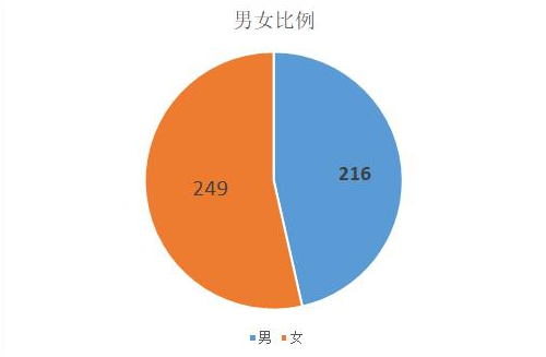 2、年全世界男女比例:全世界的男女比例如何？