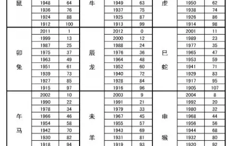 1、五行与年龄对照表:出生年份与五行对照表