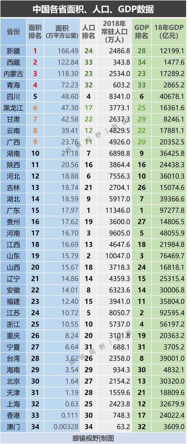 全国各省面积人口表,中国各省面积大小排名?