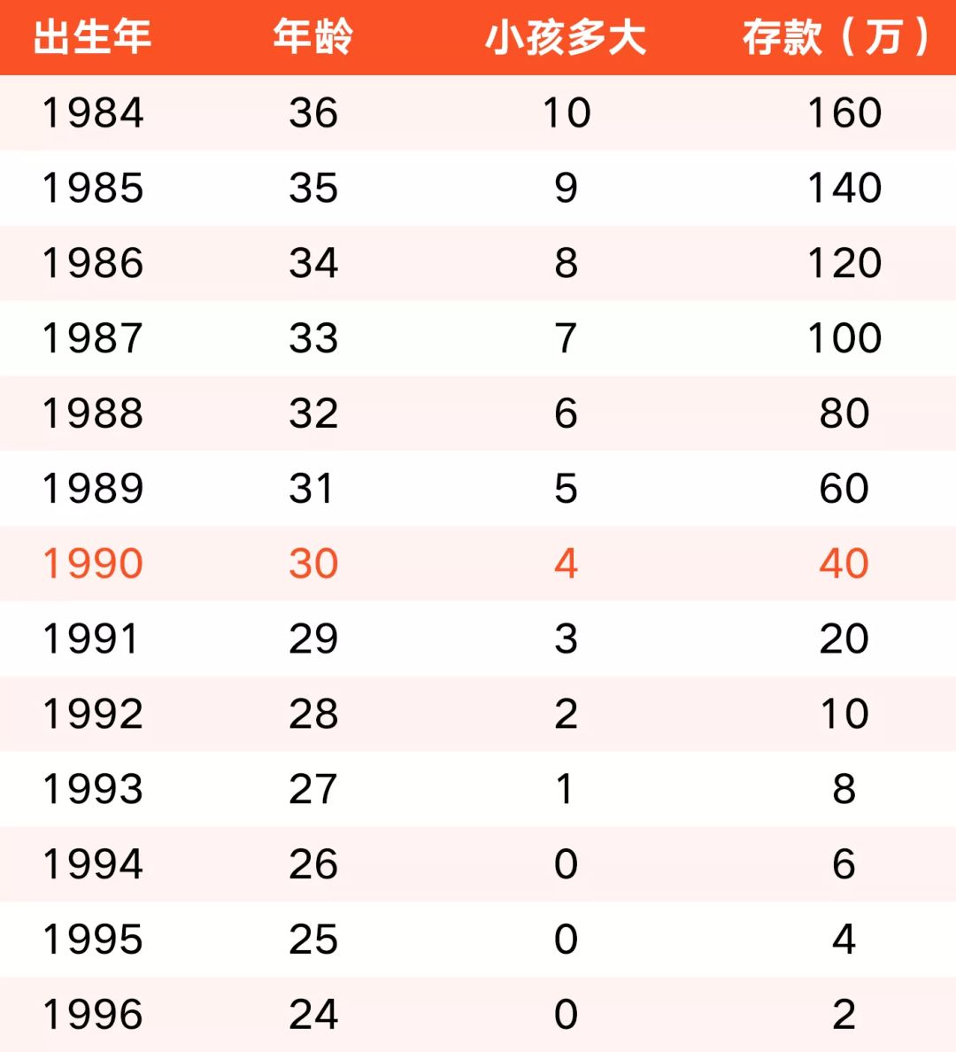 3、90年今年多大年龄:年出生的人今年多大?