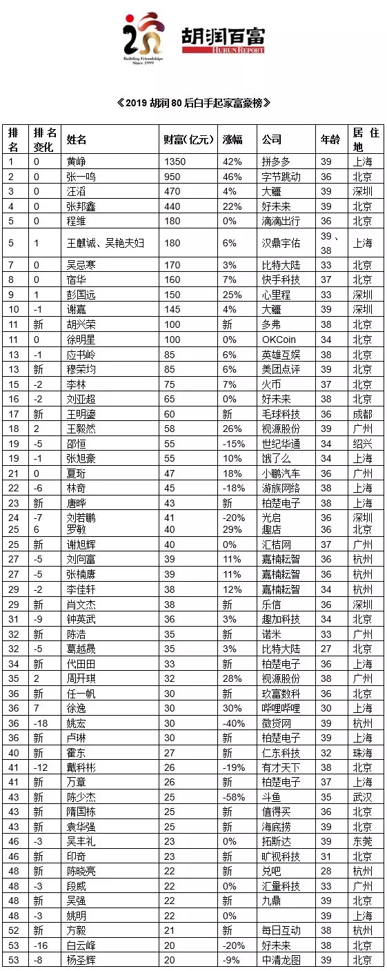 4、姓名含这些字财富亿万富翁:要好听的名字，越多越好，最多的有财富哟！