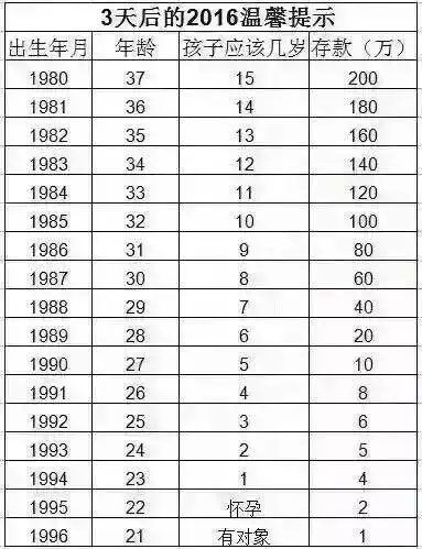 7、年出生今年多大:年出生的现在多大了？