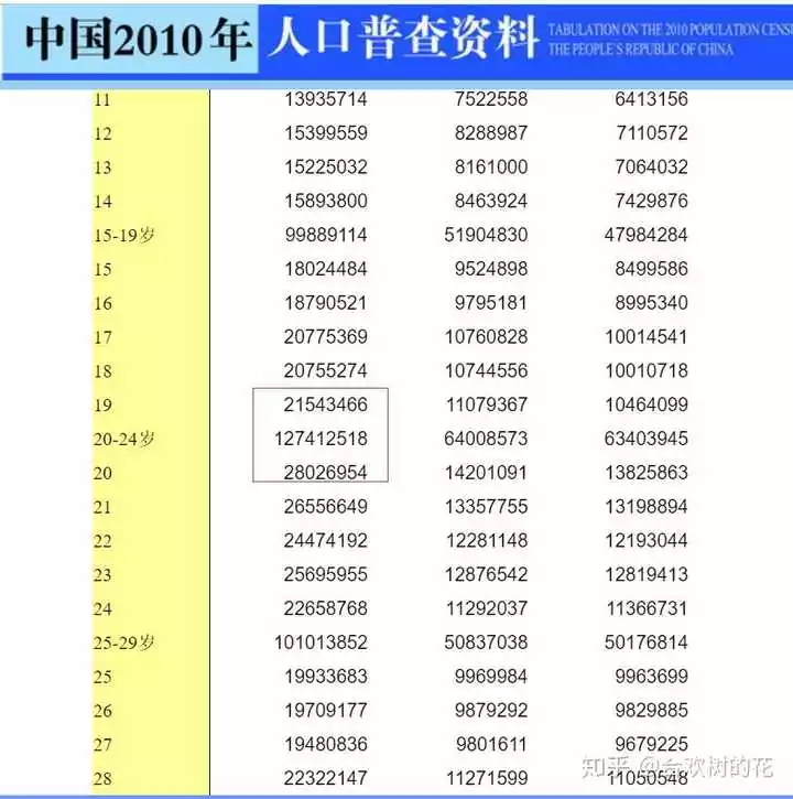 1、九零年出生的今年多大了:90年多大