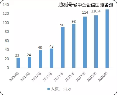 8、世界人口总人数口是多少亿:地球人口总人数是多少？