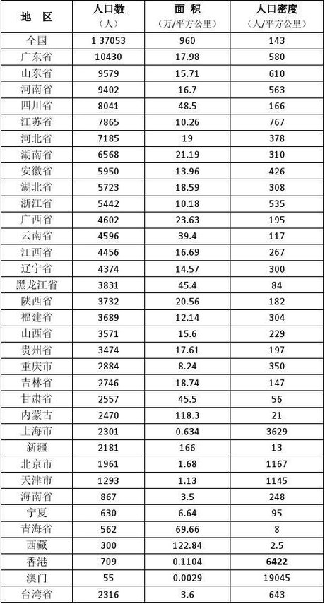 2、中国各省面积人口排名:全国各省面积(面积单位﹕公顷)