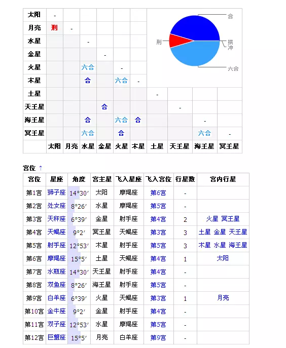 3、婚神星宫位查询器:如何查询自己的婚神星呢？