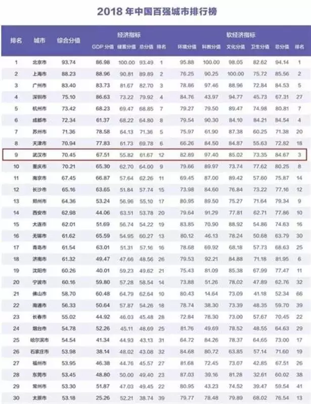 1、中国消费的城市排名:全国城市消费水平排名