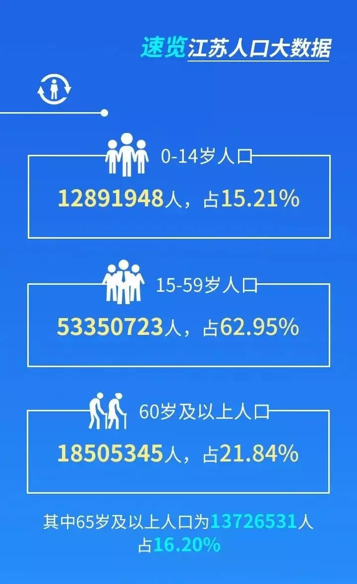 3、人口普查男女比例:第七次人口普查中国16-30岁男女比例？