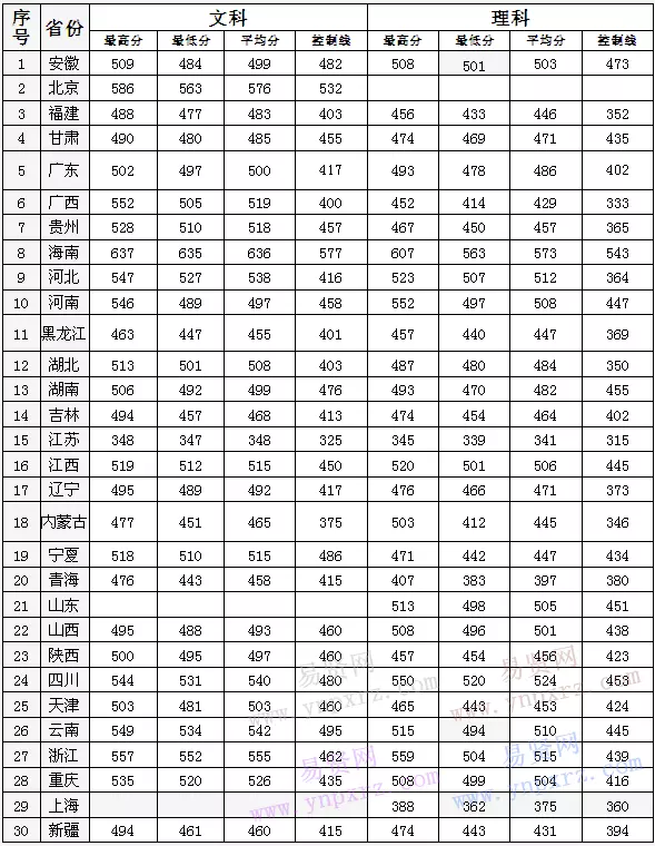 9、各省排名排名:中国各省军事潜力排名