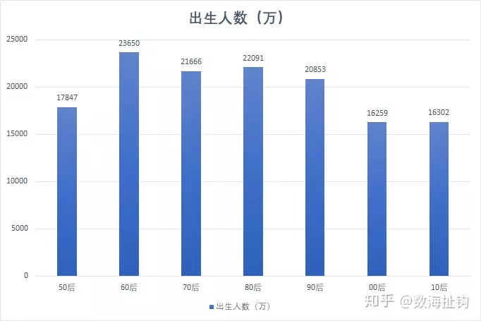 2、中国生育率靠90，80后？这是在逗我，60，70的不加紧生干嘛80还有能生一定的量，90后生几个？