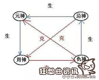 1、五行喜神忌神查询:关于五行中喜神与忌神分别是什么？