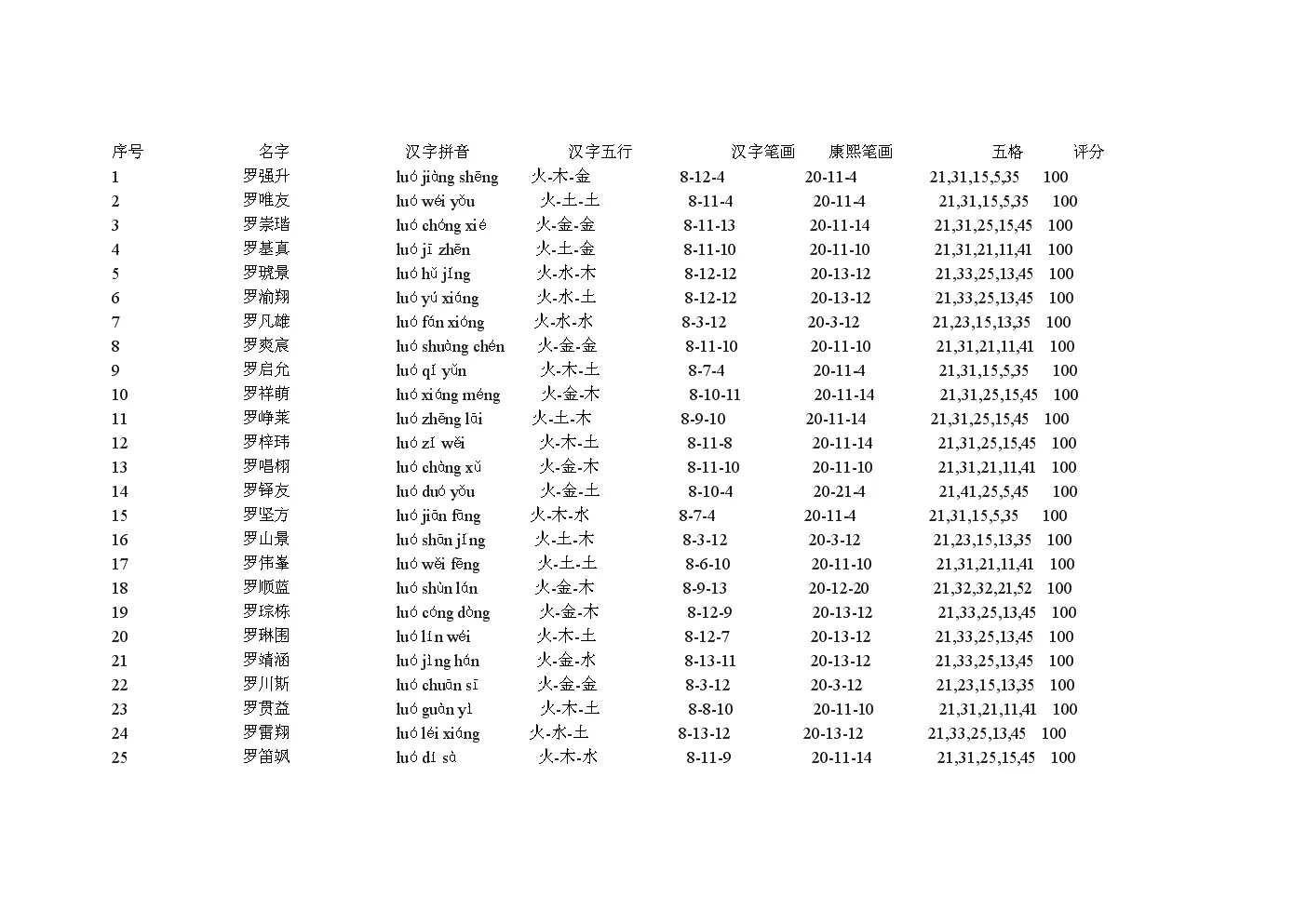 1、罗姓男孩名字大全属牛:牛年罗姓男孩取什么名字好