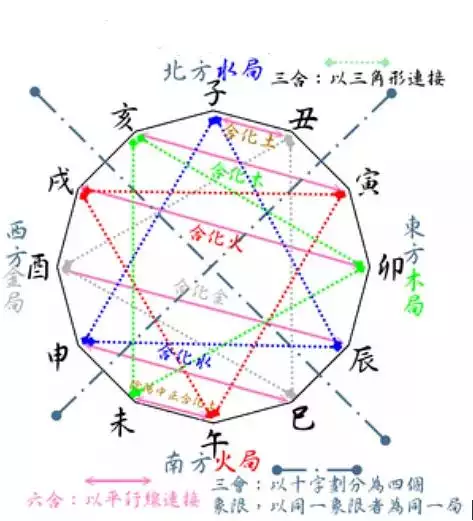 5、未戌相刑库自开的意思:“辰、戌、丑、未遇刑冲，无人不发”是什么意思