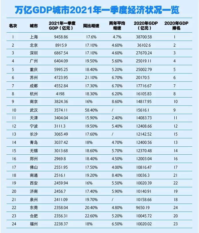 3、全国gdp排名:年的GDP，各省份的增长目标是多少？