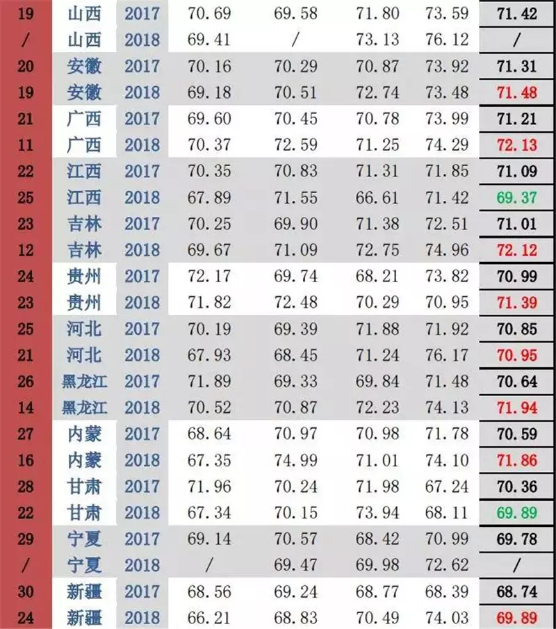 8、全国素质排行榜省:全国各地哪里的人素质？