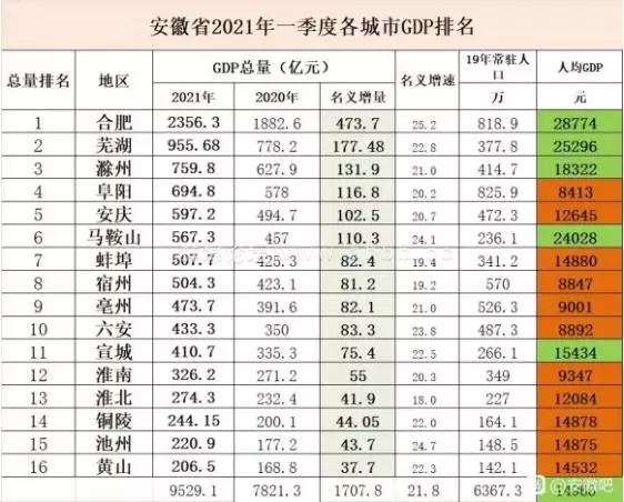 4、gdp全国排名:年一季度中国各地GDP全线反弹，哪个省最强势？