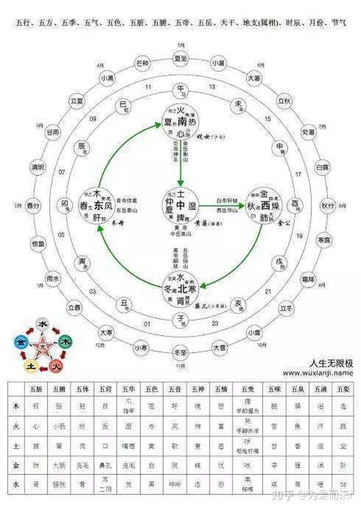 1、五脏五行五色五味图表顺口溜:五行、五脏、五官、五体、五味、五色、五志、五常对应表