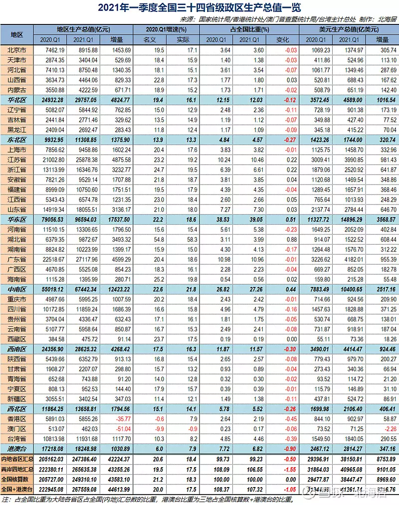 7、中国各省gdp排名:中国城市年排名是怎么样的？