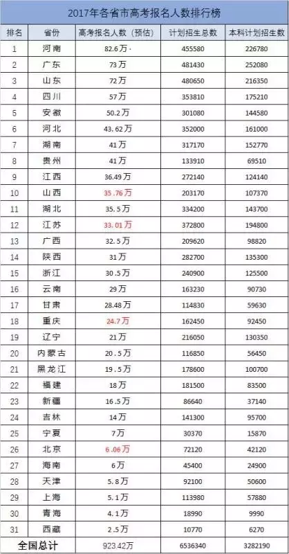 6、中国各省人口排名表:中国各省人口排名？