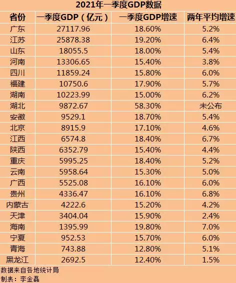 2、省gdp排名排名:中国各省份GDP排名