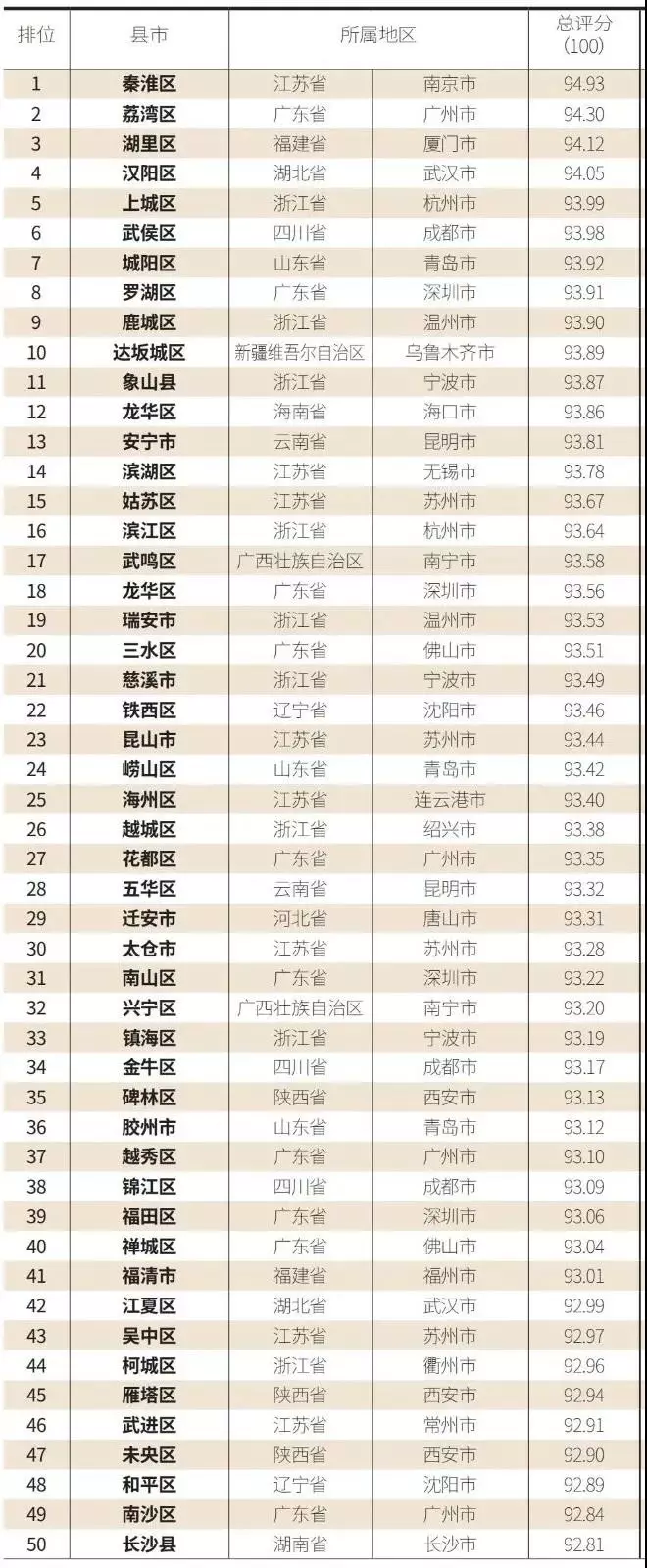 7、年22省份一季度GDP出炉！哪个省份的GDP居首位？