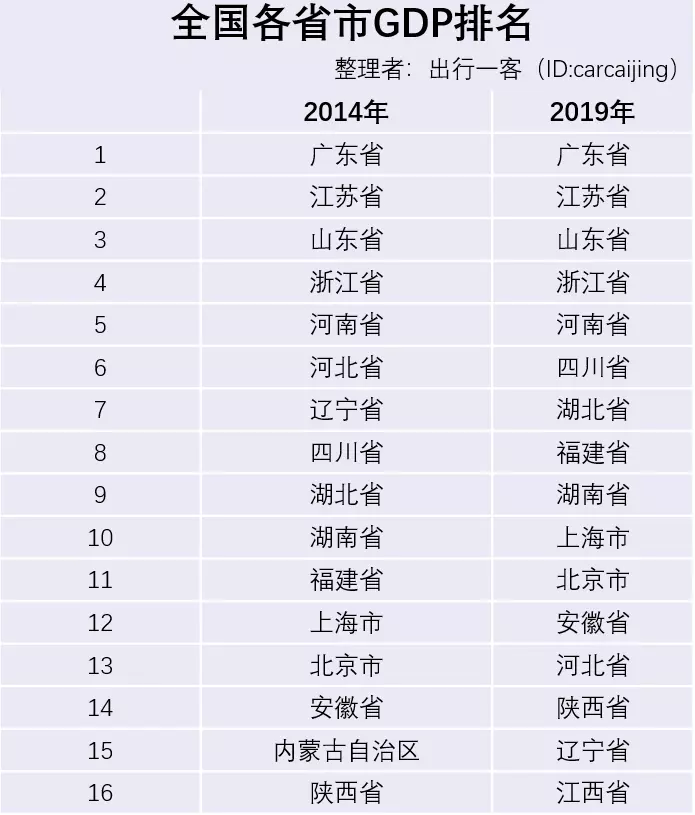 10、省gdp排名排名:年的GDP，各省份的增长目标是多少？