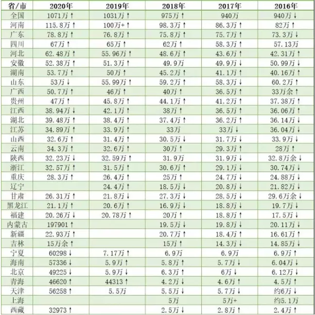 1、中国城市人口排名排名:全国超一千万人口的城市有哪些？