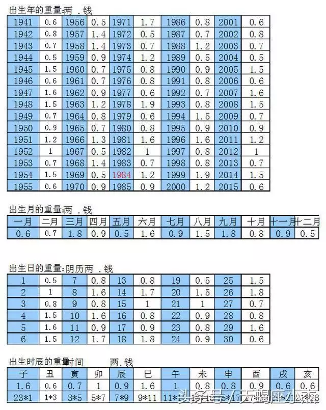 1、年几两几钱算命对照表:称命书几斤几两对照表