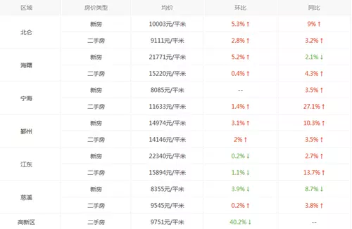 4、房价必涨的十大城市:专家预测年房价要涨到2万元，你觉得可能吗？