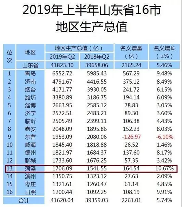 3、年全国最穷十个省份排名:经济最落后的十个省