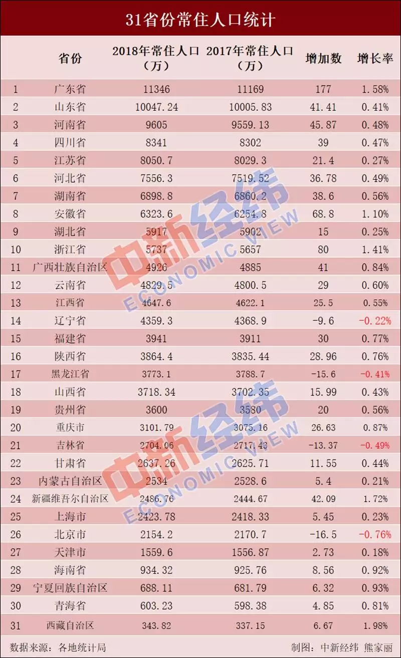 3、请问全球有多少个、经济排名前三位是哪三个、人口排名前三位是哪三个、记住要按顺序排列、