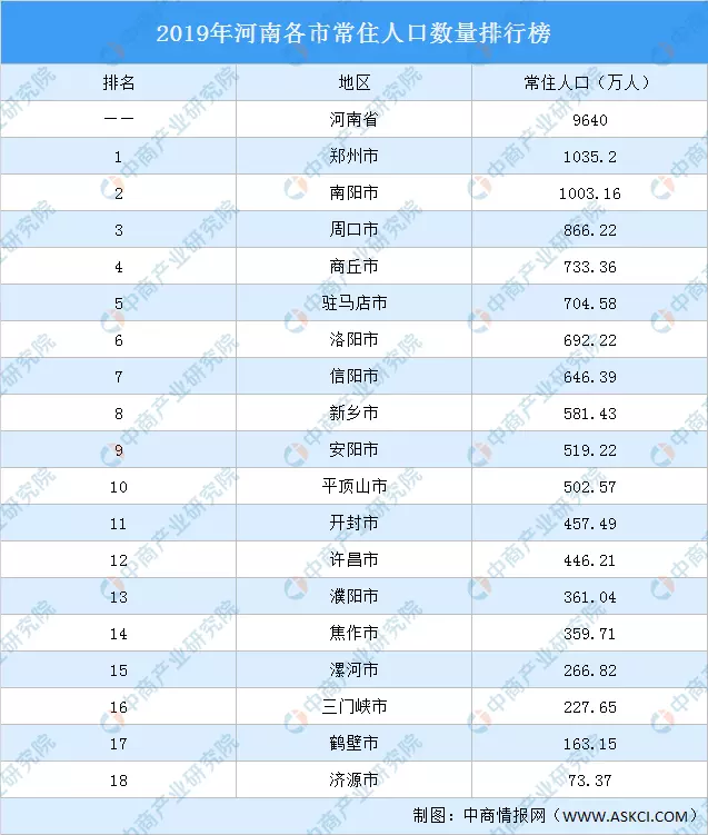 4、人口排名前二十个:人口排名前十一的