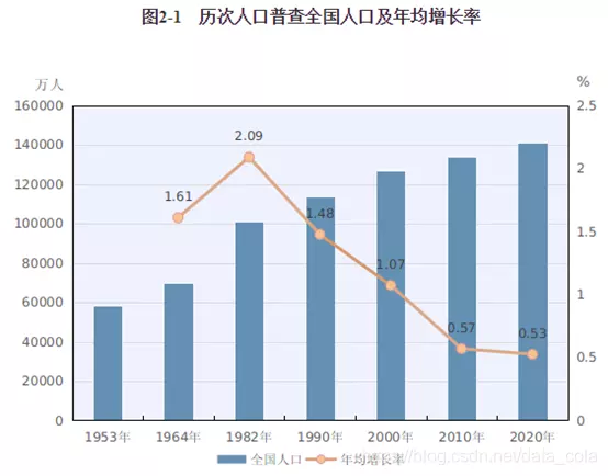 1、年人口普查结果公布:年人口普查结果是怎么样的?