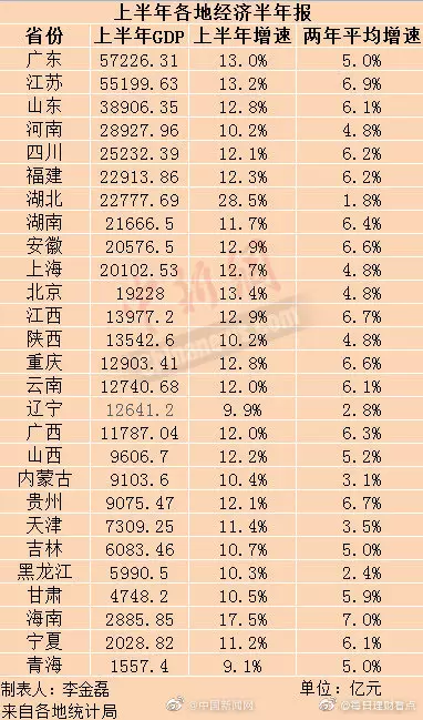 1、31省份年GDP增长目标出炉，你最看好哪个地方？