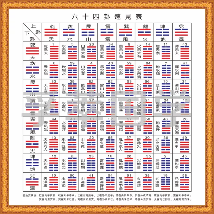 2、一分钟巧记六十四卦卦序:六十四卦卦序歌中下经的句是