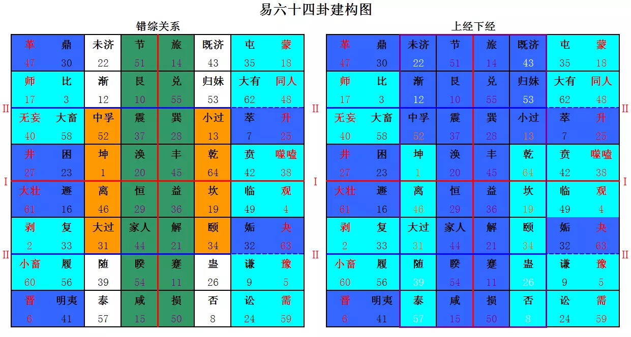 4、一分钟巧记六十四卦卦序:六十四卦的卦序排列的原理是什么？