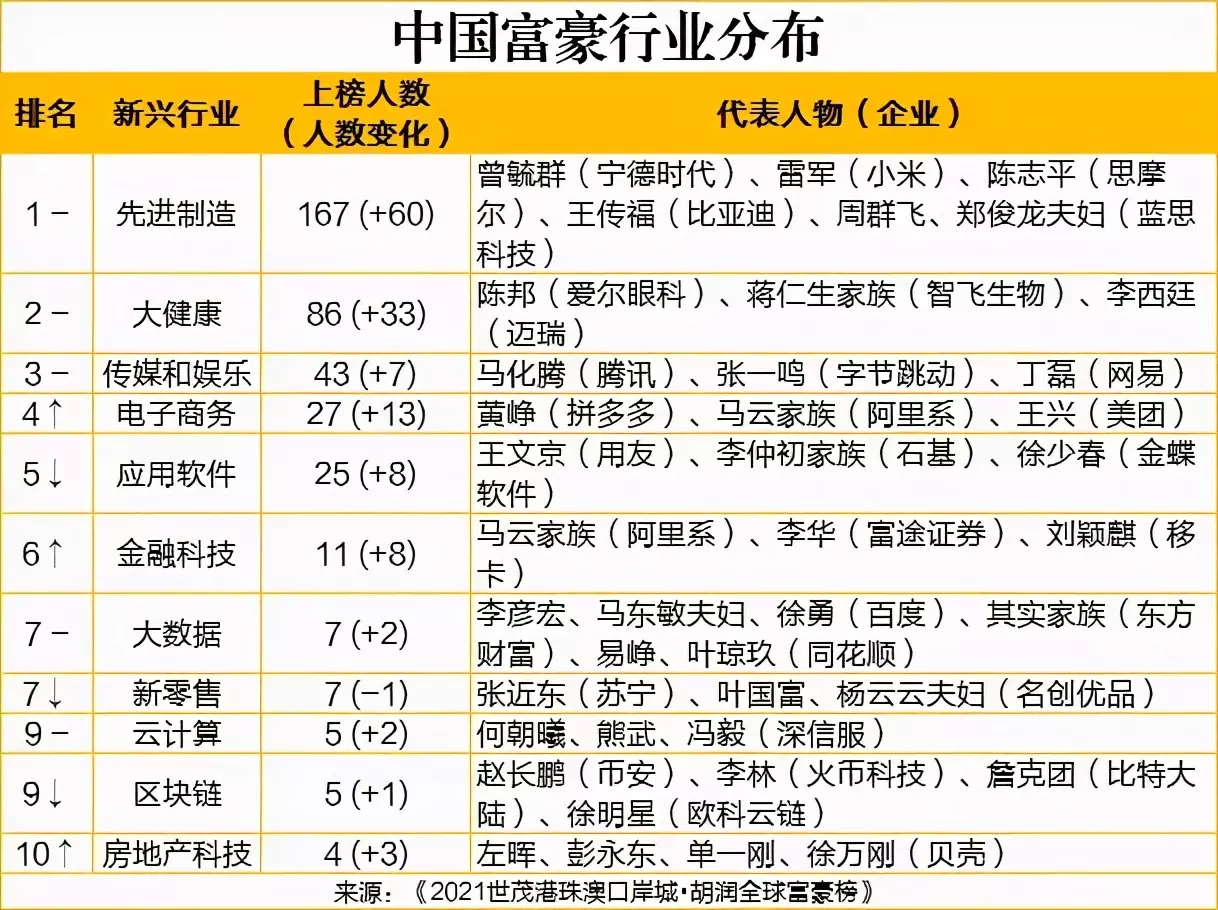 3、世界人口排名:世界城市人口排名，以及人口数量。