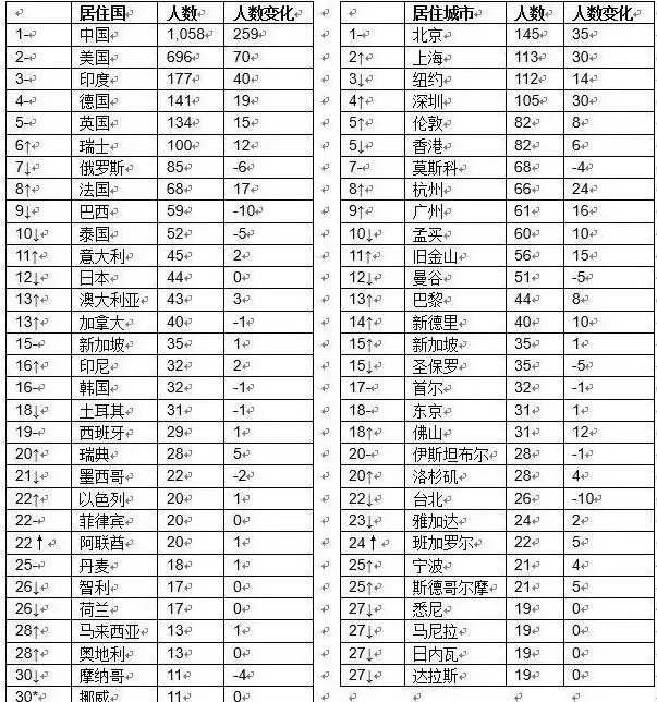 5、世界人口排名:世界人口排名的前20名