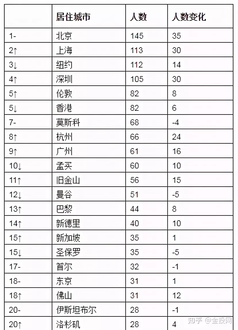 9、世界人口排名:世界上人口最多的30个排名