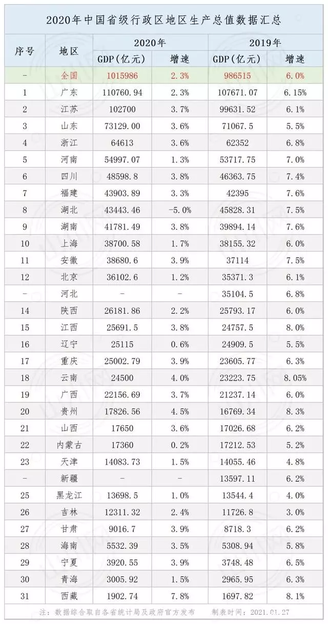 4、年22省份一季度GDP出炉！哪个省份的GDP居首位？