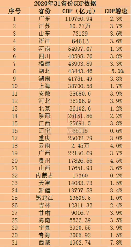 6、全国经济排名省份:全国各省市经济排名