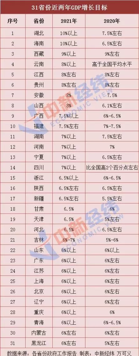 8、全国经济排名省份:全国身高省份排名是多少？