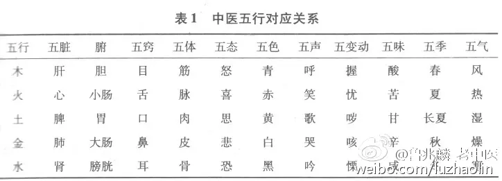 7、数字1 2 3 4 5 6 7 8 9对应五行属性是怎么？