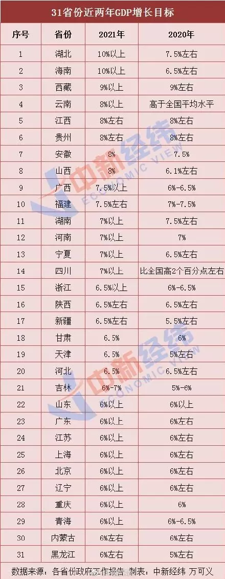 3、年全国gdp排名省份:年的GDP，各省份的增长目标是多少？