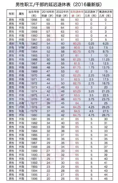 10、男女退休年龄是多少岁:男女退休年龄各是多少