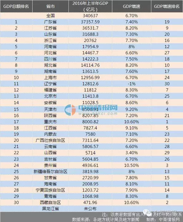 4、全国最富十个省份排名:中国最富裕的10个地方是哪????